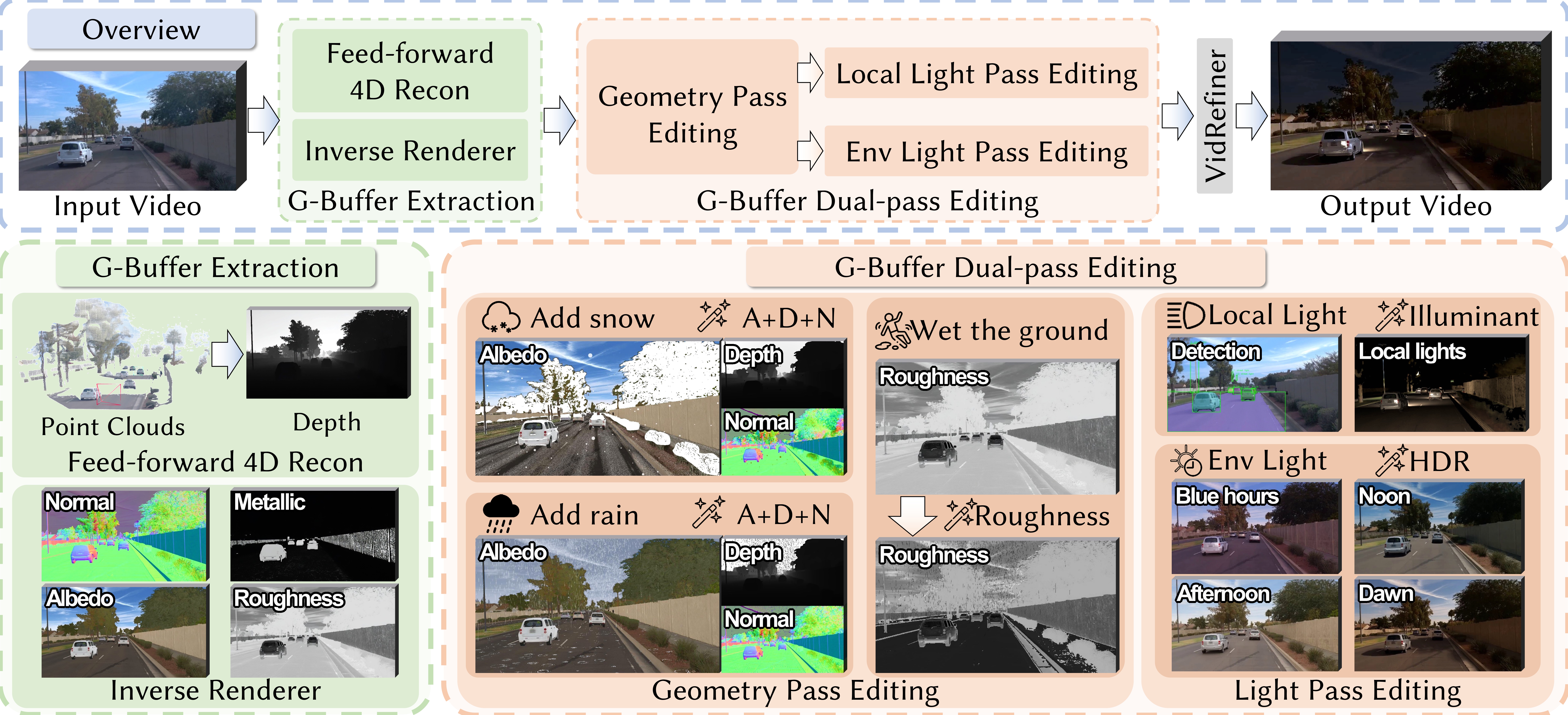AutoWeather4D Pipeline