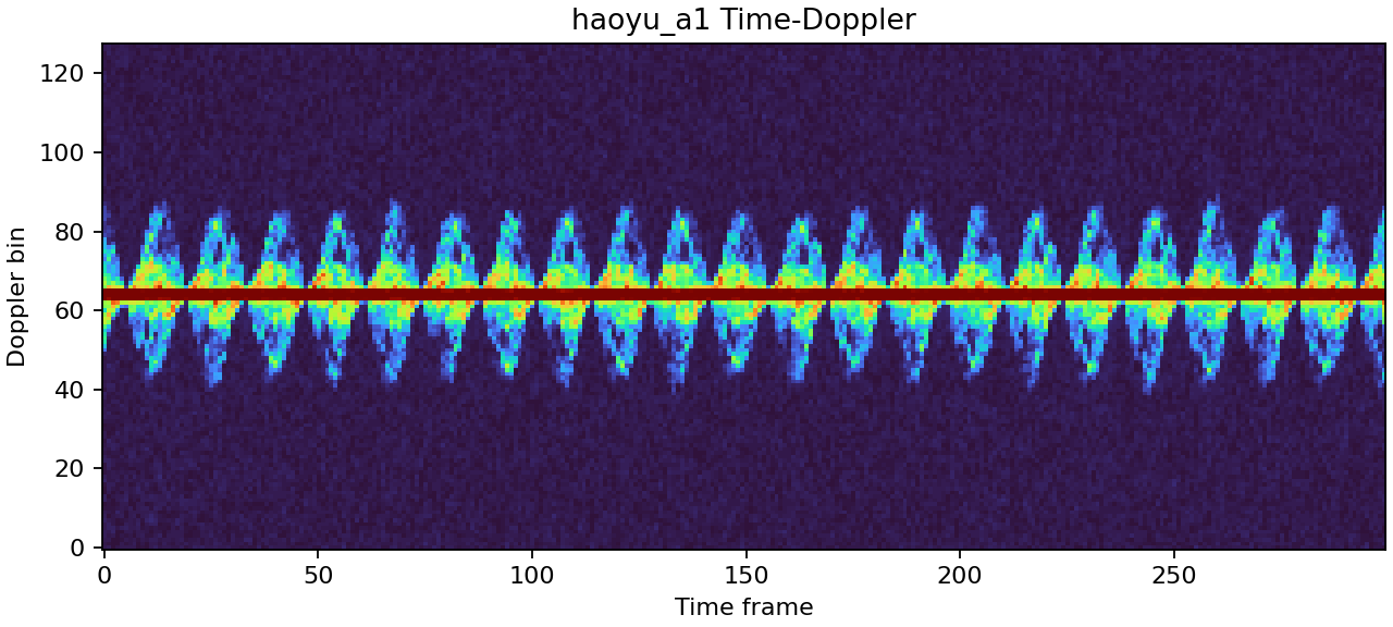 A1 simulated time-Doppler