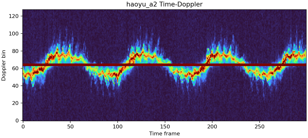 A2 GT time-Doppler