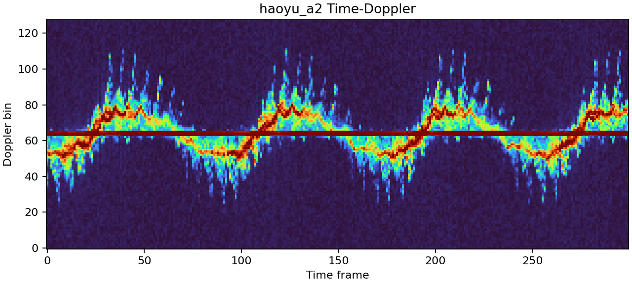 A2 simulated time-Doppler