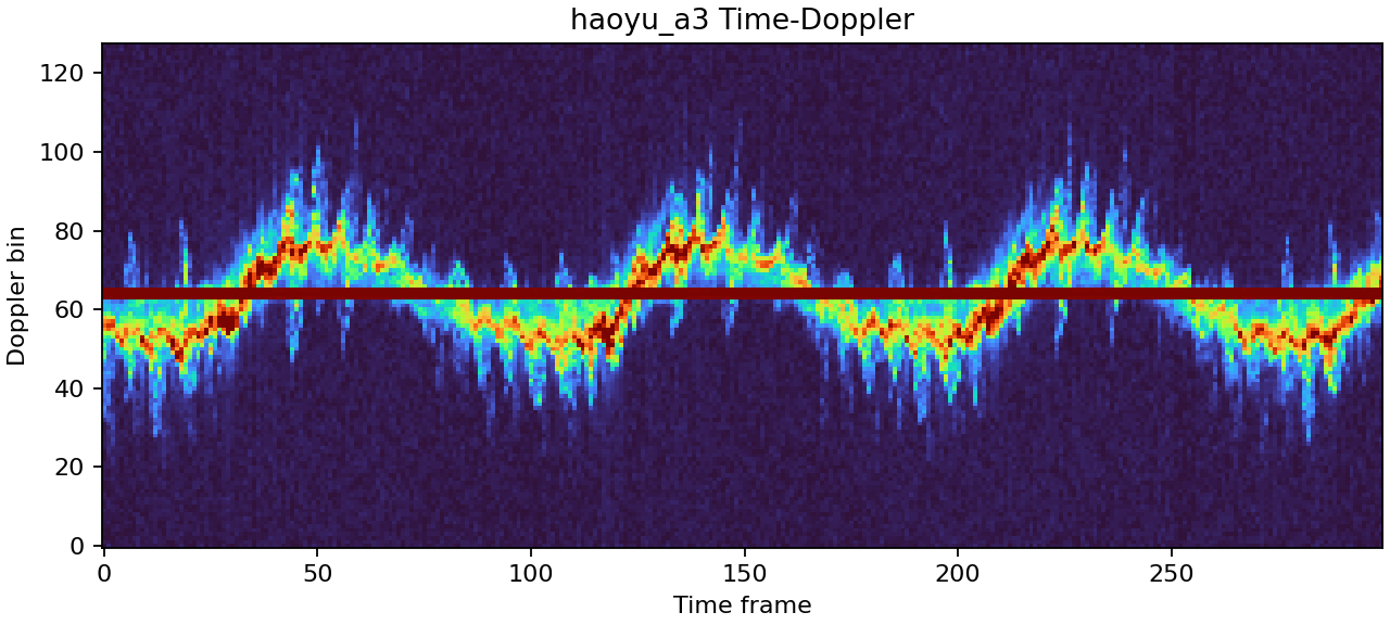 A3 GT time-Doppler