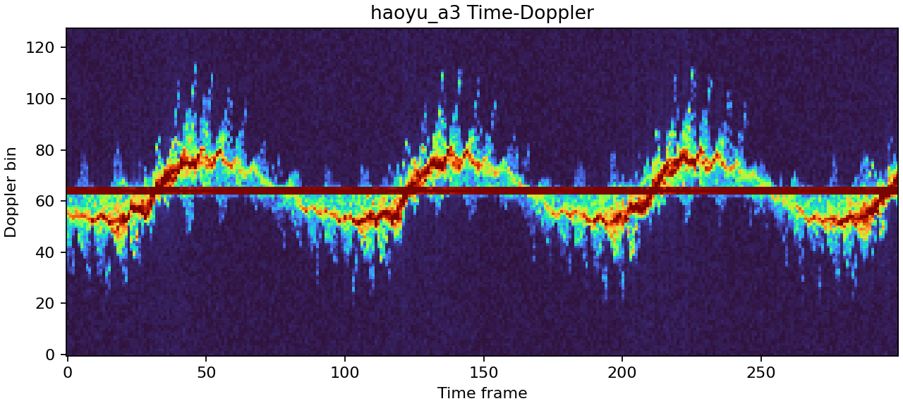 A3 simulated time-Doppler