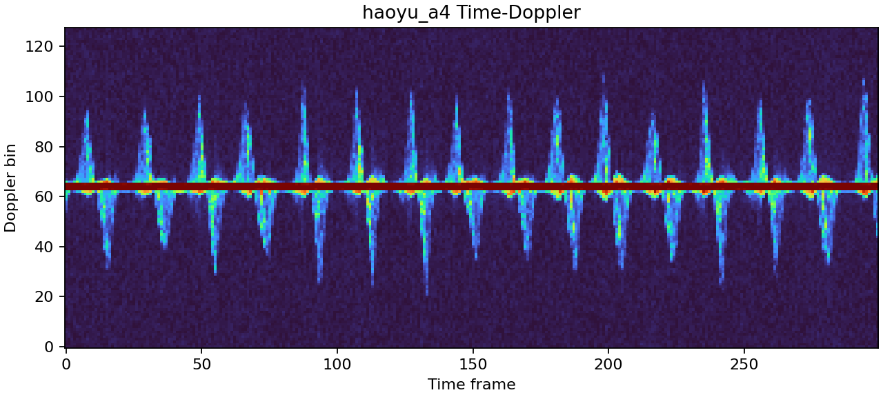 A4 GT time-Doppler
