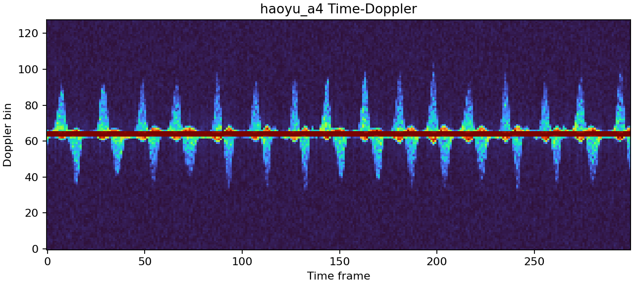 A4 simulated time-Doppler