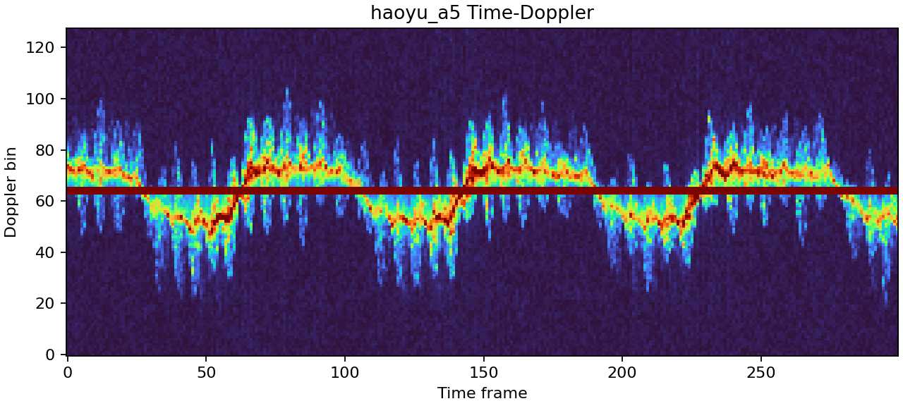 A5 GT time-Doppler