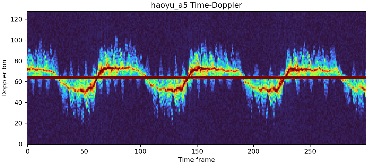 A5 simulated time-Doppler