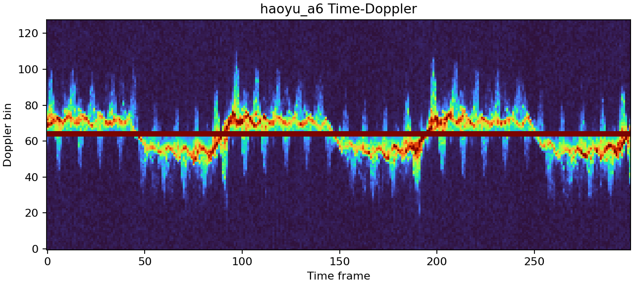 A6 GT time-Doppler
