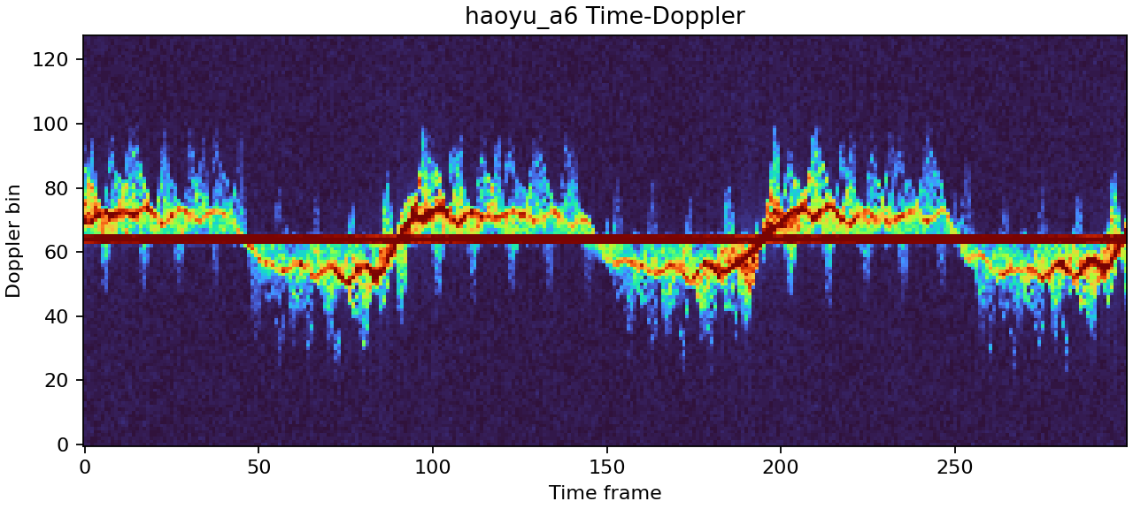 A6 simulated time-Doppler