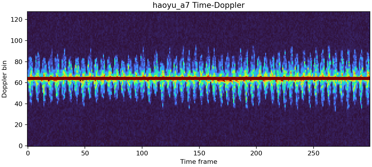 A7 GT time-Doppler