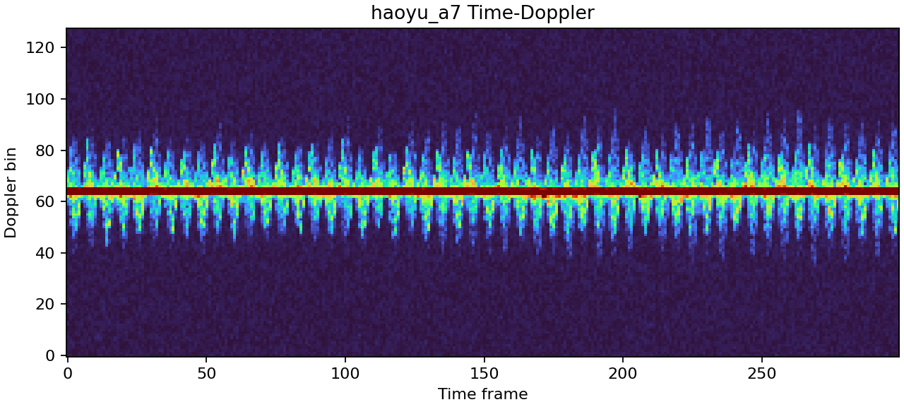 A7 simulated time-Doppler