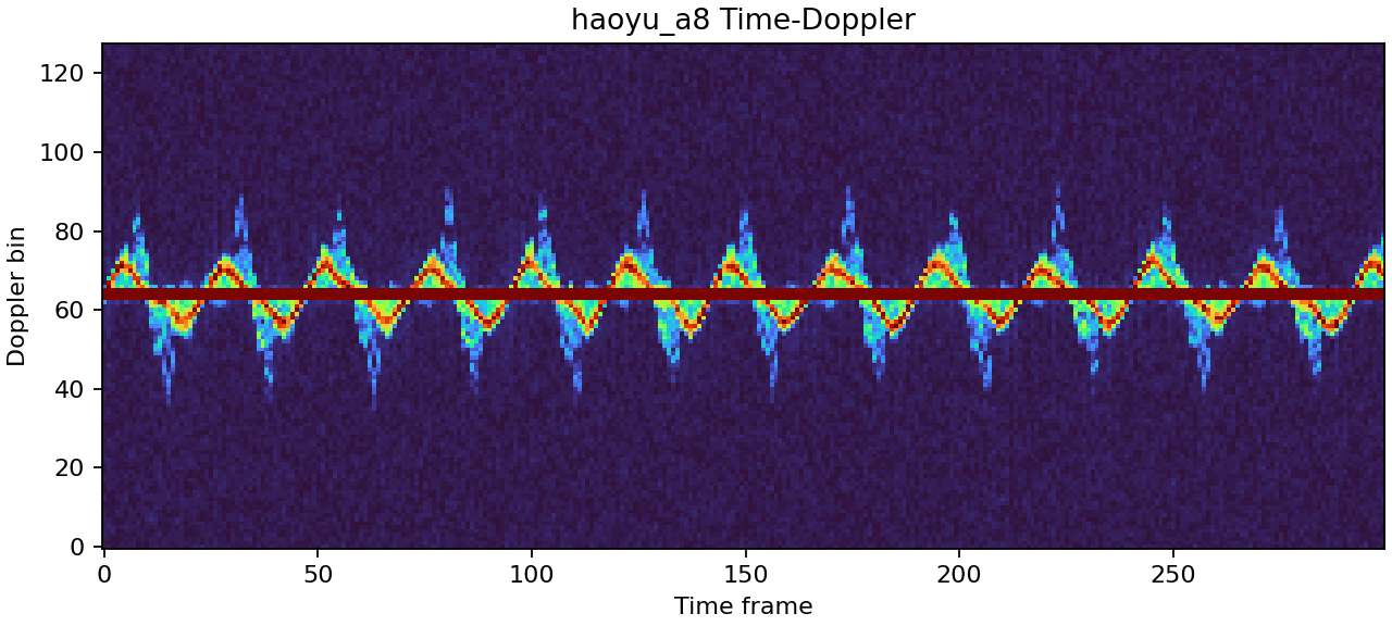 A8 simulated time-Doppler